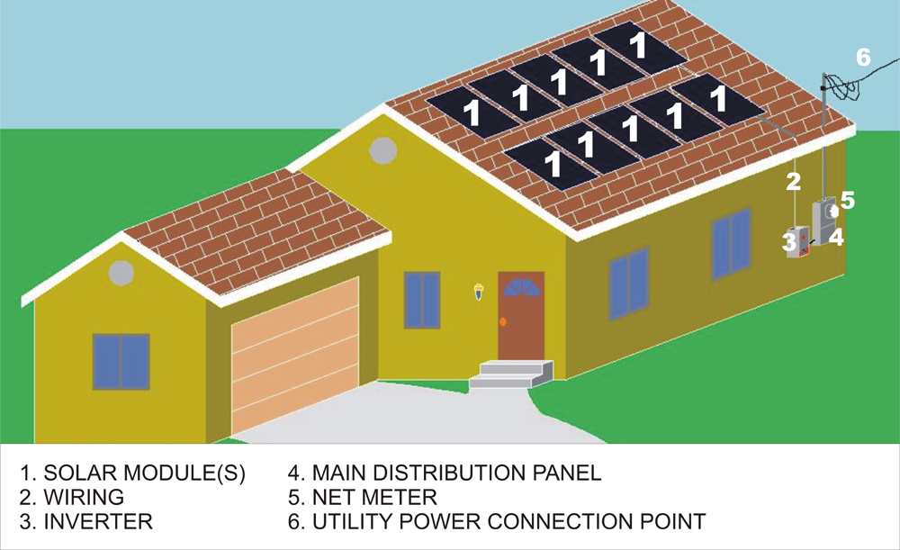 Solar power system components and their typical locations on a house.